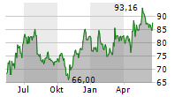 MICROCHIP TECHNOLOGY INC Chart 1 Jahr