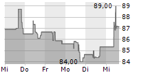 MICROCHIP TECHNOLOGY INC 5-Tage-Chart