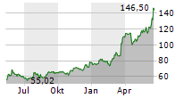 MICRON TECHNOLOGY INC Chart 1 Jahr