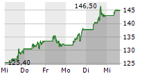 MICRON TECHNOLOGY INC 5-Tage-Chart