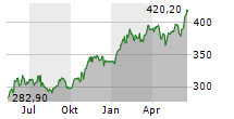 MICROSOFT CORPORATION Chart 1 Jahr