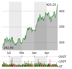 MICROSOFT CORPORATION Jahres Chart