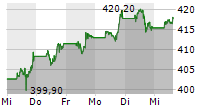 MICROSOFT CORPORATION 5-Tage-Chart