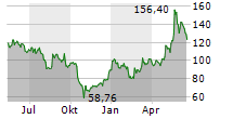 MODERNA INC Chart 1 Jahr