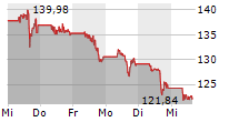 MODERNA INC 5-Tage-Chart