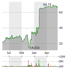 MORPHOSYS AG Jahres Chart