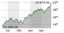 NASDAQ-100 Chart 1 Jahr