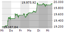 NASDAQ-100 5-Tage-Chart