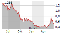 NEL ASA Chart 1 Jahr