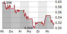 NEL ASA 5-Tage-Chart