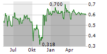 NIIIO FINANCE GROUP AG Chart 1 Jahr