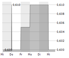 NIIIO FINANCE GROUP AG Chart 1 Jahr