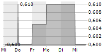 NIIIO FINANCE GROUP AG 5-Tage-Chart