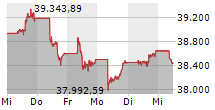 NIKKEI-225 5-Tage-Chart