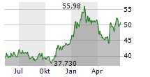 NINTENDO CO LTD Chart 1 Jahr