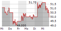 NINTENDO CO LTD 5-Tage-Chart