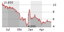 NORATIS AG Chart 1 Jahr