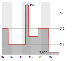 NORATIS AG Chart 1 Jahr