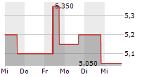 NORATIS AG 5-Tage-Chart