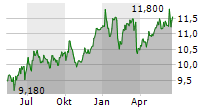 NORDEA BANK ABP Chart 1 Jahr