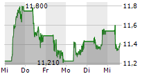 NORDEA BANK ABP 5-Tage-Chart