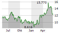 NORDEX SE Chart 1 Jahr