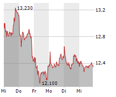 NORDEX SE Chart 1 Jahr