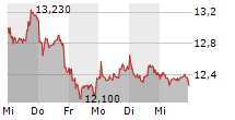 NORDEX SE 5-Tage-Chart