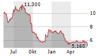 NOVEM GROUP SA Chart 1 Jahr