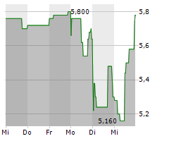 NOVEM GROUP SA Chart 1 Jahr