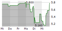 NOVEM GROUP SA 5-Tage-Chart