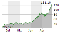 NVIDIA CORPORATION Chart 1 Jahr