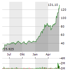 NVIDIA Aktie Chart 1 Jahr