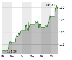 NVIDIA CORPORATION Chart 1 Jahr