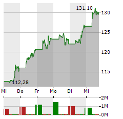 NVIDIA Aktie 5-Tage-Chart