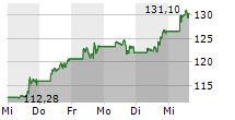 NVIDIA CORPORATION 5-Tage-Chart