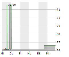 OBERBANK AG Chart 1 Jahr