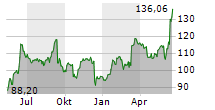 ORACLE CORPORATION Chart 1 Jahr