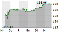 ORACLE CORPORATION 5-Tage-Chart