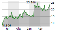 PALANTIR TECHNOLOGIES INC Chart 1 Jahr