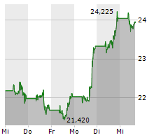 PALANTIR TECHNOLOGIES INC Chart 1 Jahr