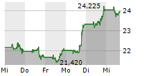 PALANTIR TECHNOLOGIES INC 5-Tage-Chart