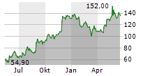 PDD HOLDINGS INC ADR Chart 1 Jahr