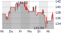 PDD HOLDINGS INC ADR 5-Tage-Chart