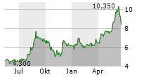 PLATFORM GROUP AG Chart 1 Jahr