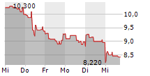 PLATFORM GROUP AG 5-Tage-Chart