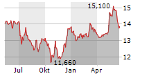 PNE AG Chart 1 Jahr