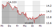 PNE AG 5-Tage-Chart