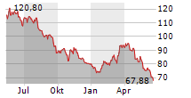 PORSCHE AG Chart 1 Jahr