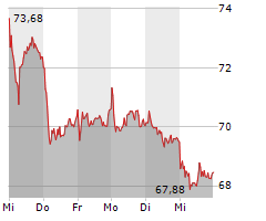 PORSCHE AG Chart 1 Jahr